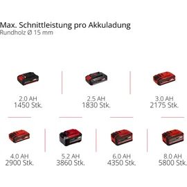 Einhell Akku-Astschere GP-LS 18/28 Li BL-Solo ohne Akku