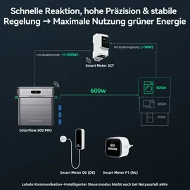 Zendure SolarFlow 800 Pro 3,84 kWh inkl. 1 x AB2000X Erweiterungsbatterie