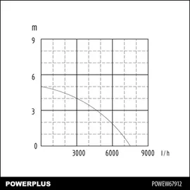 Powerplus Tauchpumpe 400W Edelstahl