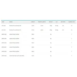 Cresta Identity Pro Accellerate Feeder 3.75 m - 30-60 g