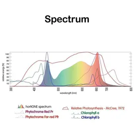 hortiONE 420 LED 150 Watt