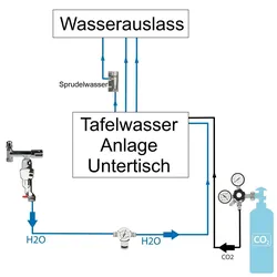 BieTal® Anschlußpaket Untertisch Anlage Sprudel Tafelwassergerät OHNE CO2 OHNE Filter