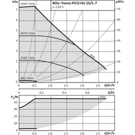 WILO Hocheffizienz-Pumpe 4526201 25/1-7, PN 6, 230 V
