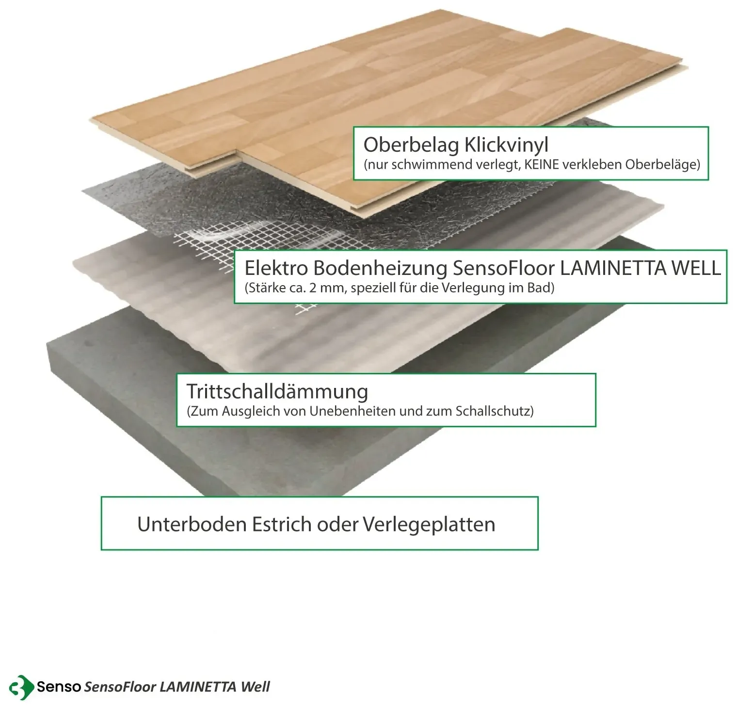 3Senso Fußbodenheizung LAMINETTA WELL für Klickvinyl im Badbereich - 8 m2 (640 Watt) - Variante Feuchtraum IP54