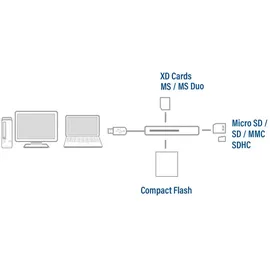 Act 5-in-1 Externer SD Kartenleser, für Micro SD/SD/MMC/SDHC/CF/XD/MS/MS Duo Speicherkarten, SD Kartenleser USB 3.0 - AC6370