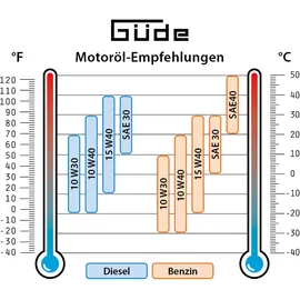 Güde GKM 100.1