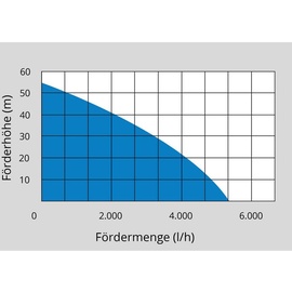 Güde MP 120/5A/GJ