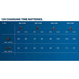 Bosch GBA 12 V Li-Ion 3,0 Ah 1600A00X79