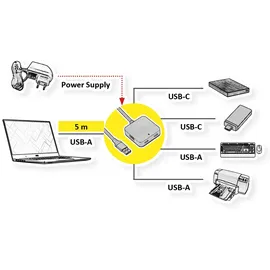 Value USB 3.2 Gen 1 Hub (2X A + 2x C) mit Verlängerungskabel, 5 m