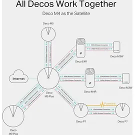 TP-Link Deco M4 Mesh System 3er Pack
