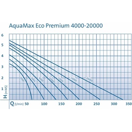 OASE AquaMax Eco Premium 16000