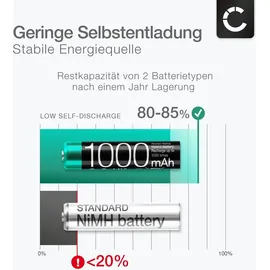 Cellonic 4x Wiederaufladbare AAA Batterien 1.2V 1000mAh - Fernbedienung Telefon Babyphone Solarlampe- Akkubatterie: lange Laufzeit, viele Ladezyklen - aufladbare NiMH Akku AAA Micro R03 LR03 Battery