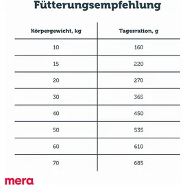 MERA pure sensitive Truthahn & Reis 12,5 kg