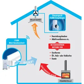 PROTECTOR AS-510 Funk-Abluftsteuerung
