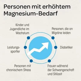 Dr. Böhm Magnesium 50 plus Dragees 60 St.