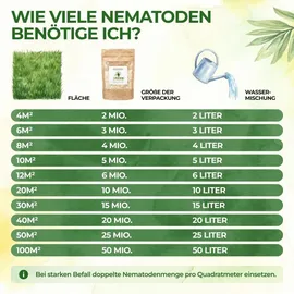 green guardia Super SF-Nematoden gegen Erdflöhe 2 Mio. für 4 m2