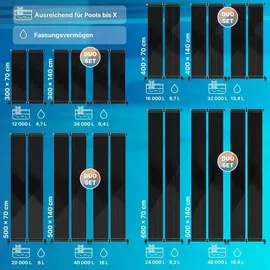 Kesser Solarkollektor für Pools 500 x 140 cm