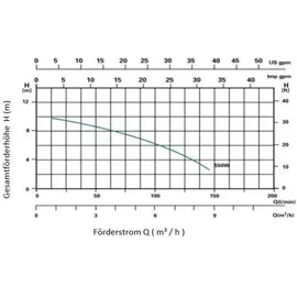 OKU Obermaier GmbH Sandfilterpumpe Evolution Basic schwarz 8 m3/h