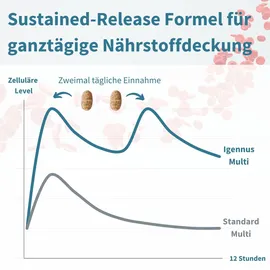 Igennus Hochdosiertes Methyliertes Multivitamin für Frauen Tabletten 180 St.