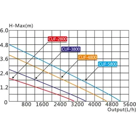 Wiltec SunSun CUF-2800 Springbrunnenpumpe 3000 l/h / 30 W / 2 m Förderhöhe mit eingebautem 11 W UVC-Teichklärer, energiesparende Teichpumpe, Pumpe mit Fontäne, Wasserpumpe