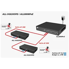 Allnet ALL-SG8205PD Unmanaged, L2. Gigabit Switch 4+1 Port PoE-Funktion
