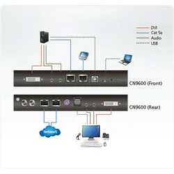 ATEN CN9600 1-Local-Remote Share Access Einzelport DVI KVM over IP Switch