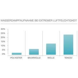 fan Frankenstolz Schlaf-Gut Lyocell Microfaser Bettdecke Frühjahr Sommer Herbst Winter Steppbett Weiß 135x200 cm waschbar Germany - Weiß