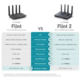 Gl.iNet GL-MT6000(Flint 2) WiFi 6 Router | Gaming-WLAN-Router | 2 x 2,5G Multi-Gig-Port + 4 x 1G Ethernet-Ports | Massengerätekonnektivität | Schnelles OpenVpn & WireGuard | 802.11ax