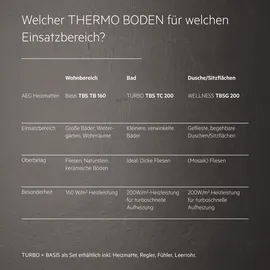 AEG Basis Thermo Boden TBS TB 160/3 Set Plus, Komplettset 3 m2, 160 W/m2, B/L: 50cm x 600cm, weiß