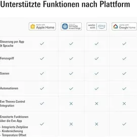 Eve Thermo Matter Smartes Heizkörperthermostat LED-Display Heizkosten sparen