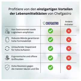 Proregal 12x Eurobehälter Obst- und Gemüsekasten HxBxT 14,2x30x40cm | 13 Liter Grün Obst-Gemüsekiste, Obstkorb, Transportbox