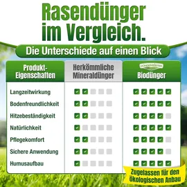 düngemeister Rasendünger BIO 10,1 kg