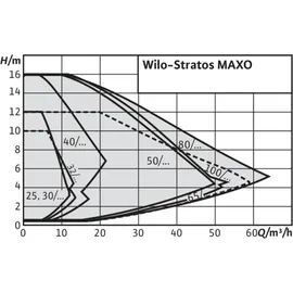 WILO Umwälzpumpe Stratos MAXO 80/0,5-16 PN 6 Flansch
