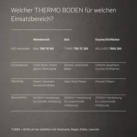 AEG Turbo Thermo Boden TBS TC 200/1,5 Set Plus, Komplettset 1,5 m2, 200 W/m2, weiß