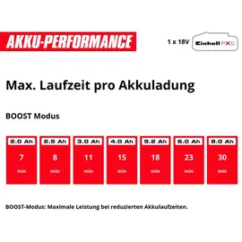 Einhell HYPRESSO 18/24-1 Akku-Druckreinigerpistole 24 bar