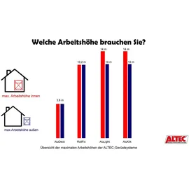 ALTEC Aluminium Rollfix 2.0 700 inkl. Rollen 125 mm und Wandanker | Baugerüst