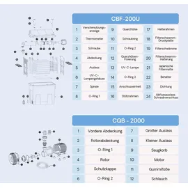 Wiltec SunSun CBF-200T Bioteichfilter Komplettset mit 9W UVC Klärer, Teichpumpe 2300 L/h 35W, Thermometer und Filtermedien, Filteranlage komplett 9 W