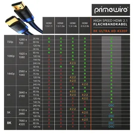Primewire 8k HDMI Kabel 2.1 Flachbandkabel Ultra High Speed II Ethernet, 8K UHD II, 3D TV, HDR10+ 120 Hz mit DSC, 7680 x 4320, Verlegekabel