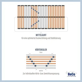 Beco Lattenrost Medistar Kopfteil/Fußteil verstellbar 90 x 200 cm