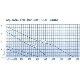 OASE AquaMax Eco Titanium 31000,