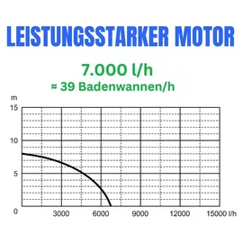 chm Tauchpumpe flachsaugend bis 1mm 400 Watt mit integriertem schwimmer und Überhitzungsschutz