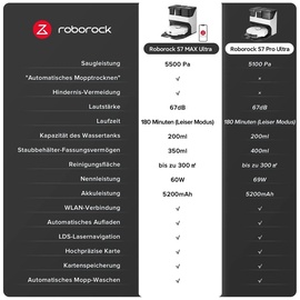 Roborock S7 Max Ultra inkl. Absaugstation schwarz