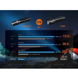 Fenix E28R V2.0 LED Taschenlampe