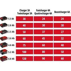 Einhell Power X-Twincharger 3A (4512069)