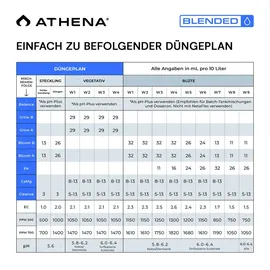 Athena Spezialdünger Blended Line Starter Kit 8x 946 ml