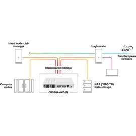 MicroTik CRS504-4XQ-IN 4-Port 100G QSFP28 Switch