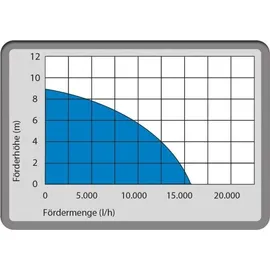 Güde GS750.1 2in1 Elektro-Tauchpumpe (94600)