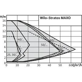 WILO Stratos MAXO 30/0,5-10 PN 10,