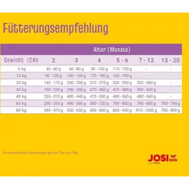 Josera JosiDog Junior Sensitive 15 kg