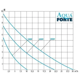AquaForte DM-10.000 Vario S